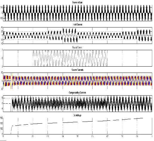 Fig .10. Total Harmonic Distortion of Source Current showing 0.17% with Fuzzy based Predictive Current controlled 8 pulse Active Power Filter connected to Un-balanced loads