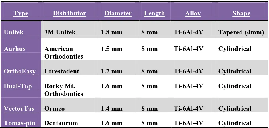 Table 2.1  Description of mini-implants used in this study 