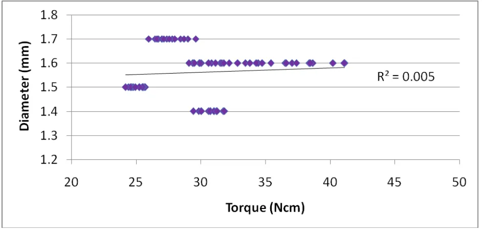 Figure 2.8 Correlation graph of fracture torque to mini-implant diameter when all mini-
