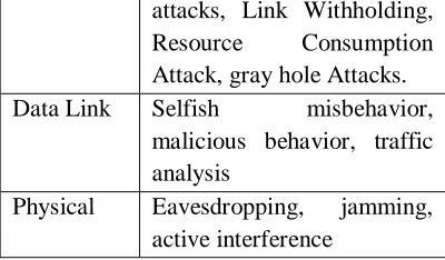 Fig. 1.1:Blackhole Attack 