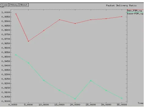 Figure 1.8: Throughput is more for the improved scenario. 