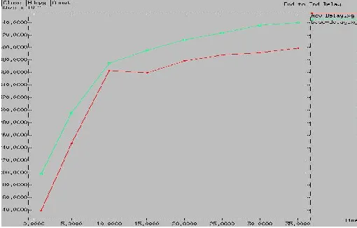 Figure 1.9: Delay is less in Improved approach. 