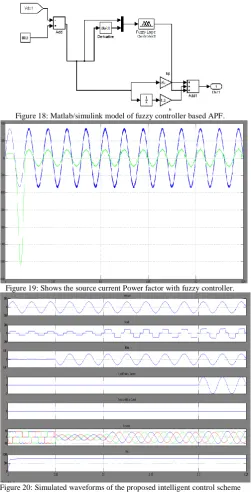 Figure 20: Simulated waveforms of the proposed intelligent control scheme (a) Phase to neutral source voltage (b) Load Current