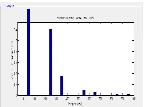 Figure 21: Shows The Total Harmonic Distortion Of Fuzzy Based APF Is 1.27%. 