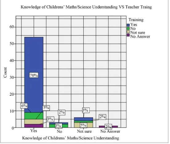 Figure 2.  Knowledge of teachers’ understanding and training. 