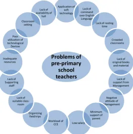 Figure 1: Problems of trained Pre-Primary Teachers at glance