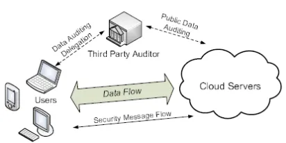 Figure 1: The  architecture of Cloud Data Service  