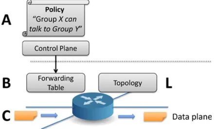 Fig. 1. Static versus dynamic checking: A policy is compiled to forwarding state, which is then executed by the forwarding plane