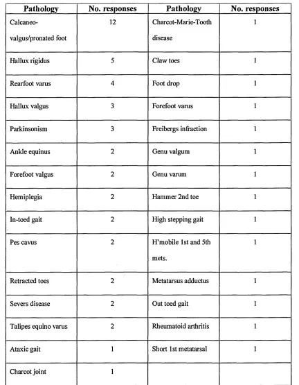 TABLE 1 Pathologies for which wear patterns were given by