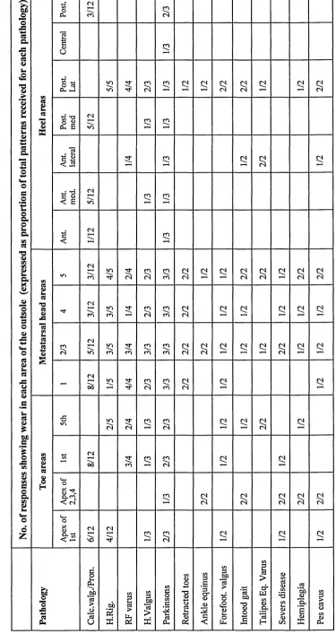TABLE 2 Number of responses for each pathology showing wear in specific areas of the outsole