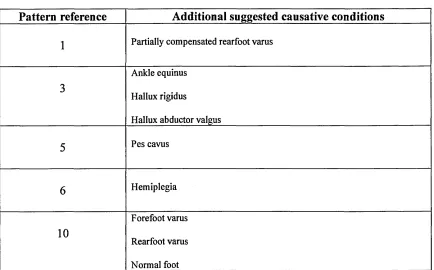 TABLE 3 Patterns for which additional pathologies were 