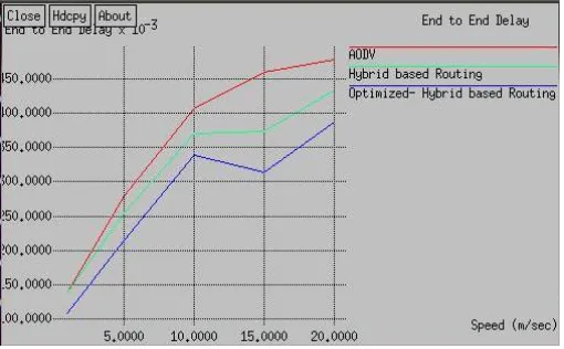 Figure 1.8:The packet delivery ratio is more in Improved optimized hybrid based routing 