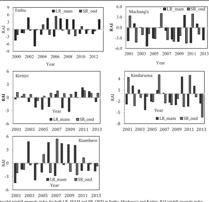 Table 6Variability analyses: coefficient of variations in seasonalrainfall amounts and number of rainy days in the study stations for theperiod between 2000 and 2013