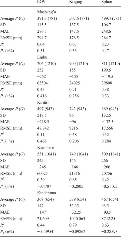Table 8Mean absolute error, RMSE and R2 values for the interpolationproduced from validation of IDW, kriging and spline methods
