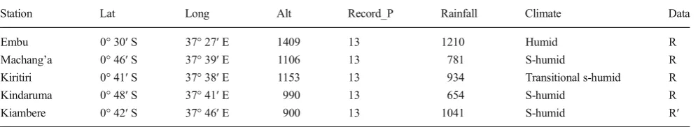 Table 1Selected metadata of the meteorological stations used in the study