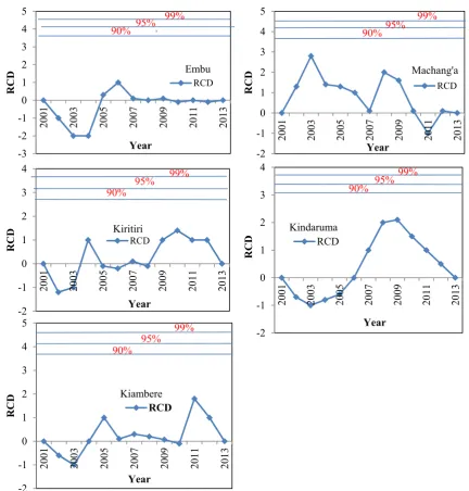 Fig. 3 Rescaled cumulative deviations for seasonal months and studied rainfall stations for the period between 2000 and 2013