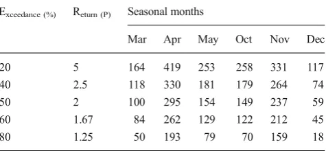 Table 4Probability of rainfall exceedance and return periods for the LRs and SRs in the study area