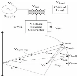 Fig. 1. (a) Basic circuit of DVR. (b) Phasor diagram of the DVR voltage injection schemes
