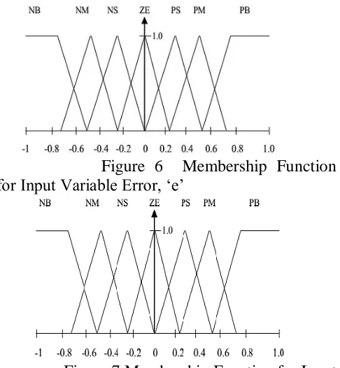 Figure.5 Schematic representation of Fuzzy Logic  Controller 