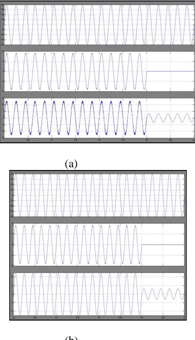 Figure.11 Simulation waveforms of load voltage v Ca, grid current iga, and inductor current iLa when DG is in the grid-tied mode under condition of the step down of the grid current reference from 9 A to 5 A with: (a) conventional voltage mode control, and (b) proposed unified control strategy is 50 Hz,  And the upper and the lower values of the limiter 