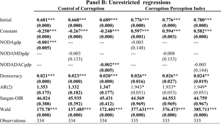 Table 2: Dynamic System GMM regressions 