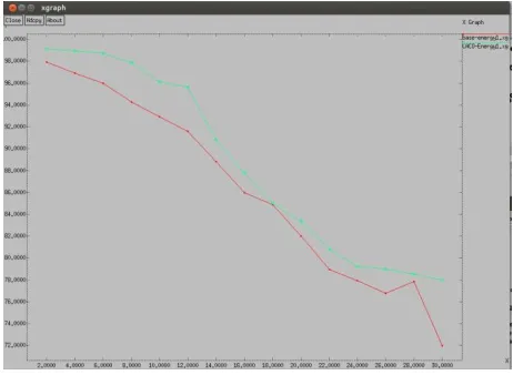 Figure 5.3: Delay is less in Improved CACO 