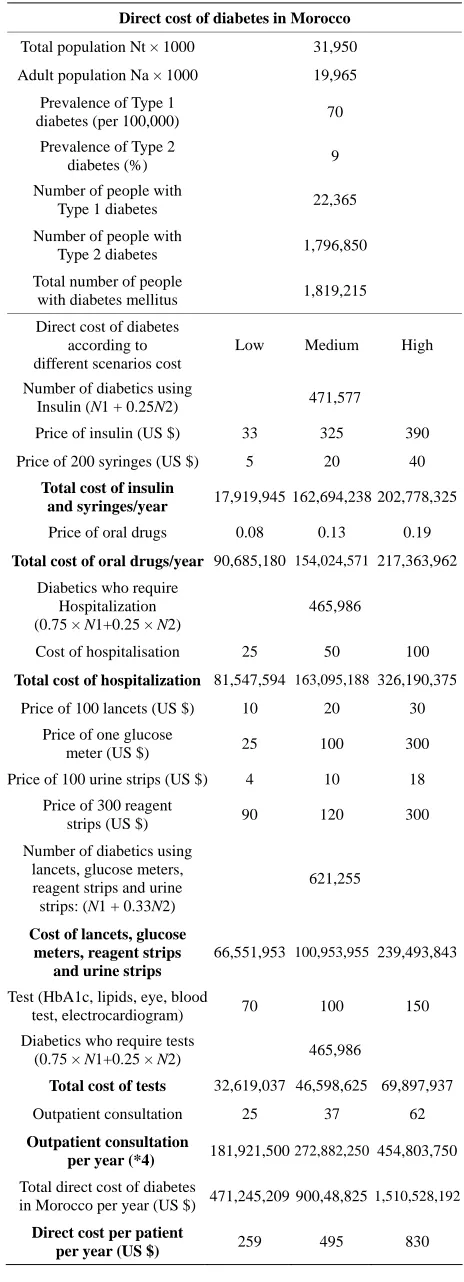 Table 1. Direct cost of diabetes in Morocco. 