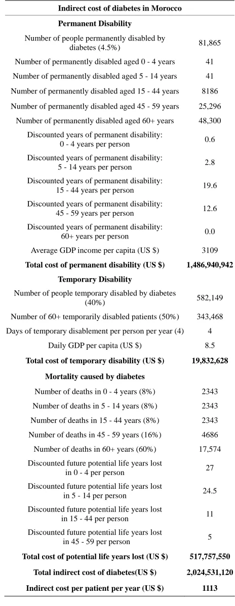 Table 2. Indirect cost of diabetes in Morocco. 
