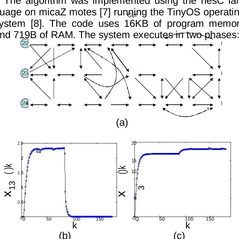 Figure 6. The network connectivity is depicted in Figure 7(a).  The algorithm was implemented using the nesC lan-