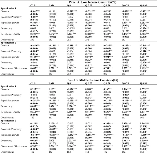 Table 2:Corruption-Control: Low and Middle income countries  