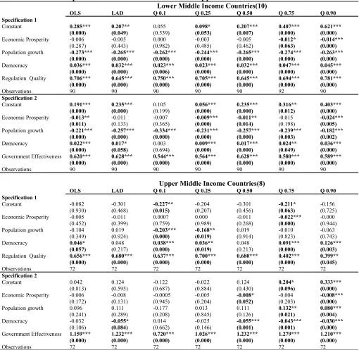 Table 3: Corruption-Control: Lower middle and Upper middle income countries 