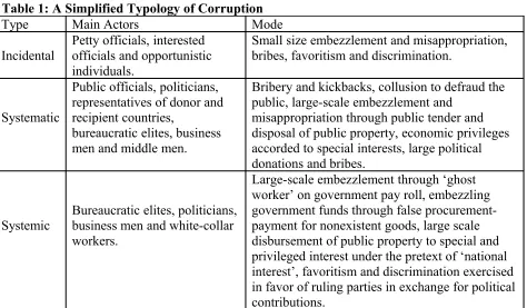 Table 1: A Simplified Typology of Corruption
