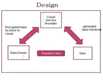 Fig 1: System Design 