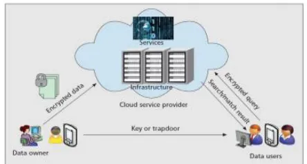 Fig 3: Privacy-Assured Searchable Cloud Storage Architecture 
