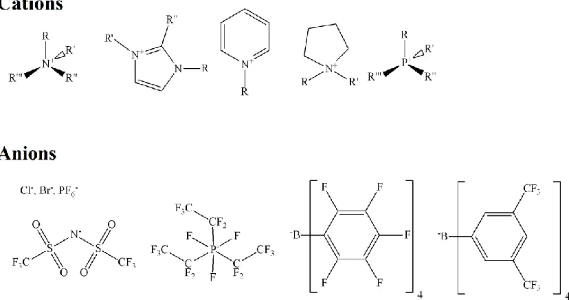 Figure 1.1: Examples of some cation and anion components of ILs. 
