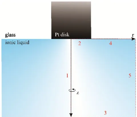 Figure 2.1: Cross-section of the ultramicroelectrode simulation geometry.  The red dashed box describes the simplified simulation domain with boundaries 1, 2, 3, 4, and 5 defined as axial symmetry, the electrode surface, concentration, glass insulator, and concentration respectively 