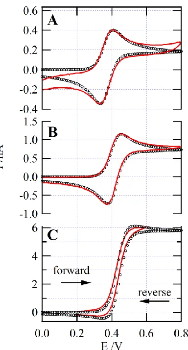 Figure 2.3: Cyclic voltammograms (—) acquired using a 25 μm diameter Pt disk 