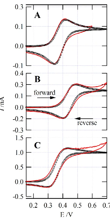Figure 2.4: Cyclic voltammograms measured in P4441CH3SO4 – with initially 3.4 mM 