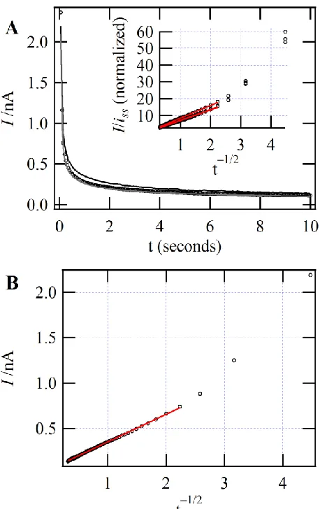 Figure 2.5, A: Chronoamperometric (CA) curves (3 overlaid) acquired at a Pt disk 