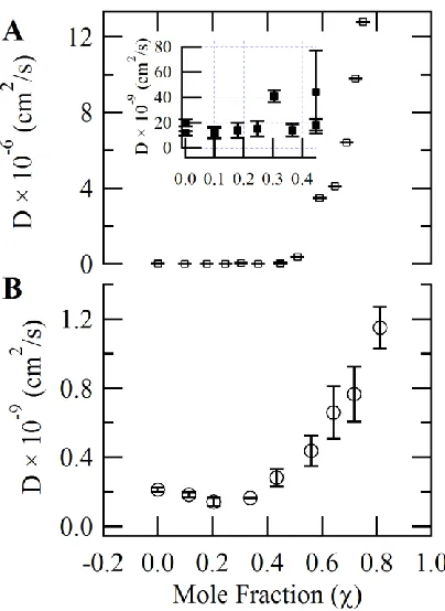 Figure 2.6: Diffusion coefficients determined with increasing mole fraction of DCE (A) 