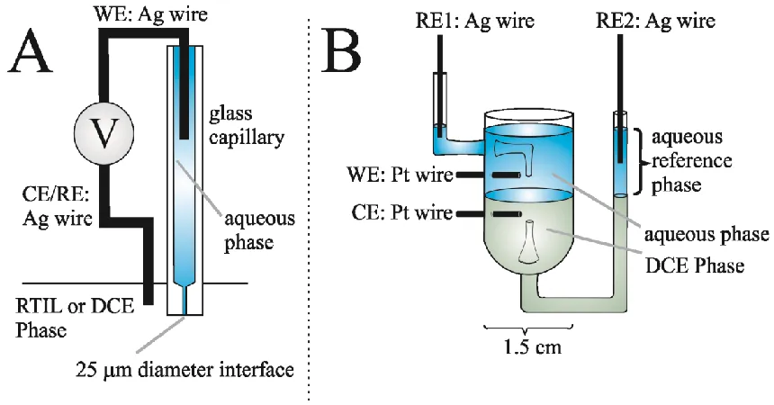 Figure 3.2 - Experimental Set-up for A: micro-ITIES; B: large-ITIES; the latter was 