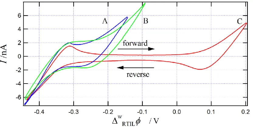 Figure 3.6. PPWs of w|IL interfaces using cell 3.2. ILs were of the  P66614 cation series 