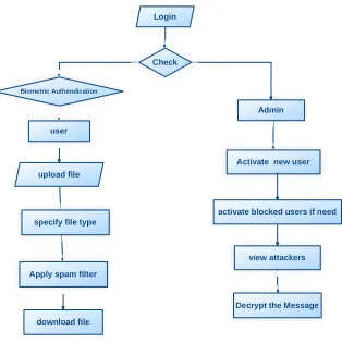 Figure 3: Data Flow Diagram 