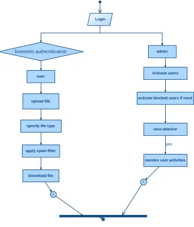 Figure 7: Activity Diagram 