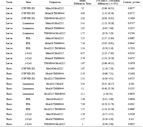 Table 4. Ratios of expression among cassava cultivars with different cyanide levels. 