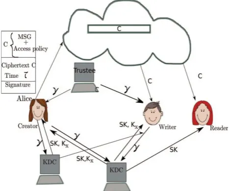 Figure 1: Our secure cloud storage model 