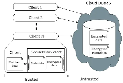 Figure 1: SecureDBaas 