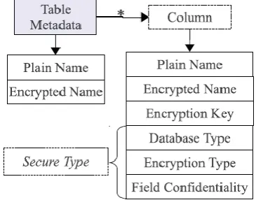 Figure 2: Structure of table metadata 