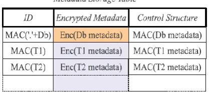 Figure 3 Organisation of database metadata and table metadata 