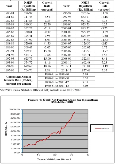 Table 4: Growth pattern of Net State Domestic Product (NSDP) in Rajasthan for the period 1980-81 to 2011-12 